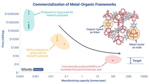 IDTechEx Forecasts Metal-Organic Frameworks Market to Grow to US$685 Million by 2034