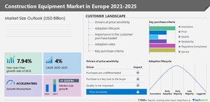 Construction Equipment Market size to increase by USD 9.04 billion between 2022 to 2027, Market Segmentation by Application, Product, and Geography,  Technavio