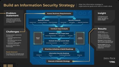 Info-Tech Research Group’s “Build an Information Security Strategy” blueprint outlines a step-by-step approach to help security and IT leaders build a holistic, risk-based, and business-aligned information security strategy. (CNW Group/Info-Tech Research Group)