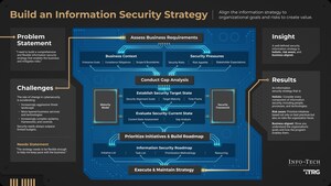 Elevating Cyber Resilience: Key Strategies for Information Security Published by Info-Tech Research Group