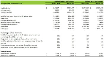 Principaux faits saillants financiers (Groupe CNW/Cannara Biotech Inc.)