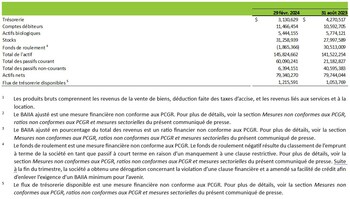 Principaux faits saillants financiers (Groupe CNW/Cannara Biotech Inc.)