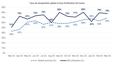 Figure 2: Taux de récupération global et taux d’utilisation du broyeur (en pourcentage) - (Ligne pointillée : taux de récupération globale. Ligne pleine : taux d’utilisation du broyeur) (Groupe CNW/SAYONA)