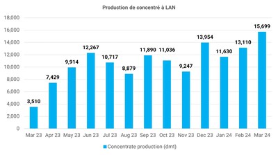 Figure 3: Production de concentré à LAN (en tonne métrique sèche - dry metric ton) (Groupe CNW/SAYONA)
