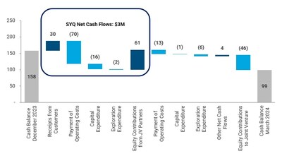 Figure 6: Les flux de trésorerie net de Sayona pour le trimestre de mars 2024 (Groupe CNW/SAYONA)