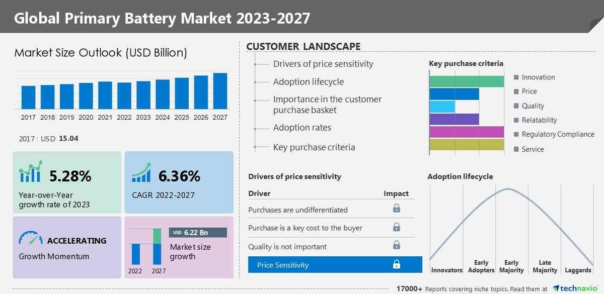 Primary Battery Market size is set to grow by USD 6.22 billion from 2023-2027, growing demand for portable medical equipment to boost the market growth, Technavio - Vimarsana News