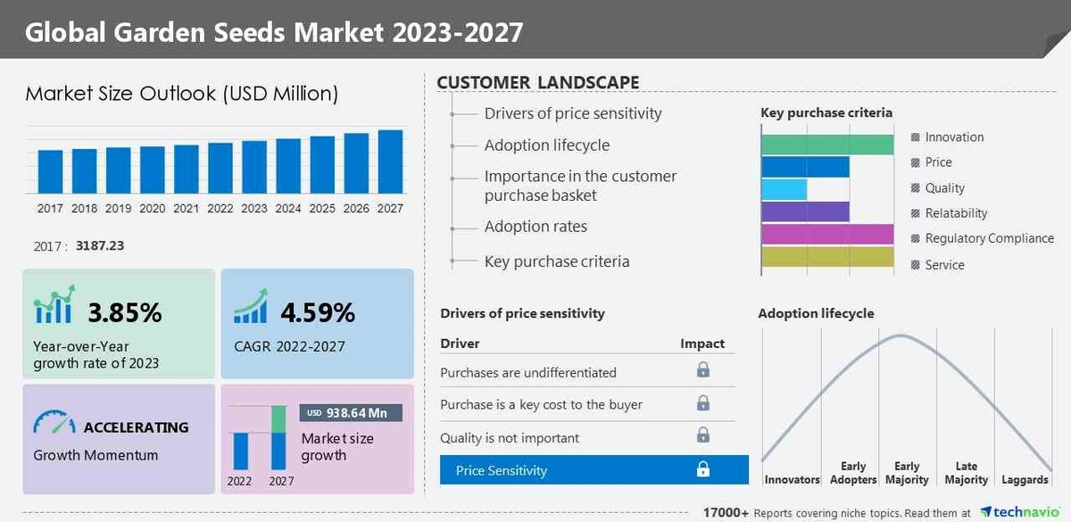 Garden Seeds Market size to record USD 938.64 million growth from 2023-2027, Increasing adoption of kitchen gardening is one of the key market trends, Technavio - Vimarsana News