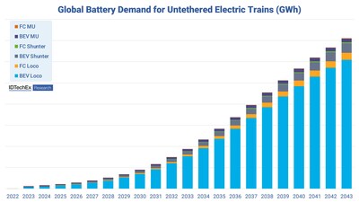 Global battery demand for untethered electric trains (GWh). Source: IDTechEx