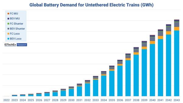 Global battery demand for untethered electric trains (GWh)