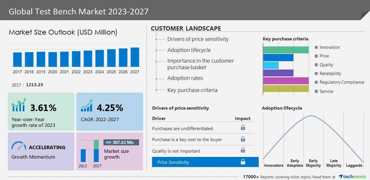 Test Bench Market size to increase by USD 307.42 million between 2022 to 2027, Market Segmentation by Application, Component, and Geography, Technavio - Vimarsana News