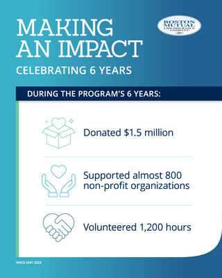 Boston Mutual Life Insurance Company is celebrating the sixth anniversary of its corporate citizenship program, Making An Impact, in 2024.