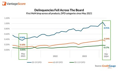 Delinquencies Fell Across the Board - March 2024 - VantageScore CreditGauge
