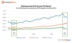 VantageScore CreditGauge™ March 2024: Delinquencies Declined Month-over-Month for First Time Since 2021 Across all Days Past Due Categories as the Average VantageScore Credit Score Increased to 702