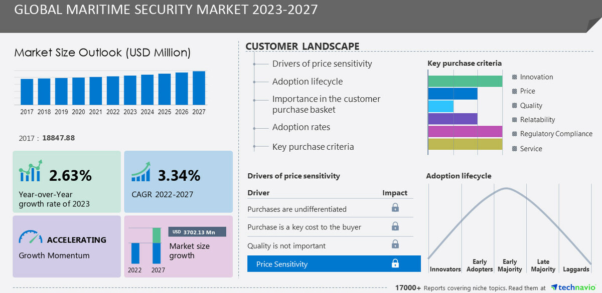 Maritime Security Market size is set to grow by USD 3.70 billion from 2023-2027, growing marine threats to boost the market growth, Technavio - Vimarsana News