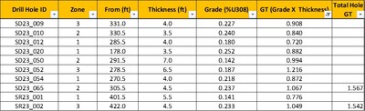 Selected 2023 drill holes with a grade thickness greater than 0.7 (%U3O8 x footage) (CNW Group/Nuclear Fuels Inc.)
