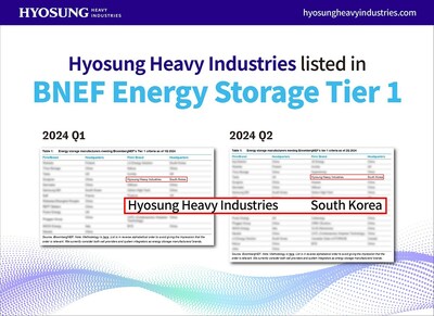 Hyosung Heavy Industries listed in BNEF Energy Storage Tier 1 2024 Q1, Q2