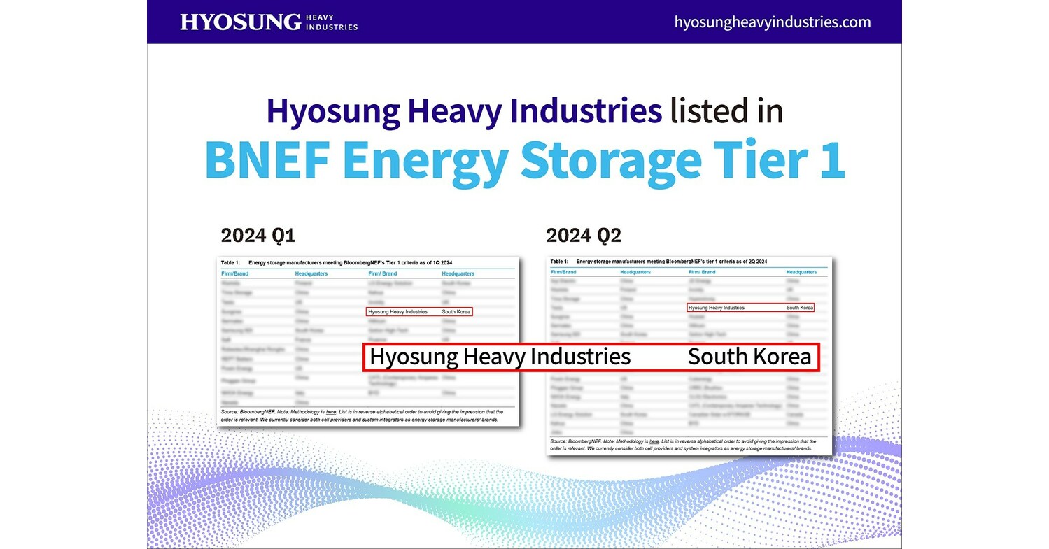 Hyosung Heavy Industries Ranked on BNEF's Energy Storage Tier 1 List