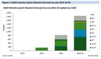 Omdia: Pengiriman layar monitor OLED melonjak hingga 123% dari tahun lalu di saat merek-merek ternama mulai memanfaatkan teknologinya pada tahun 2024