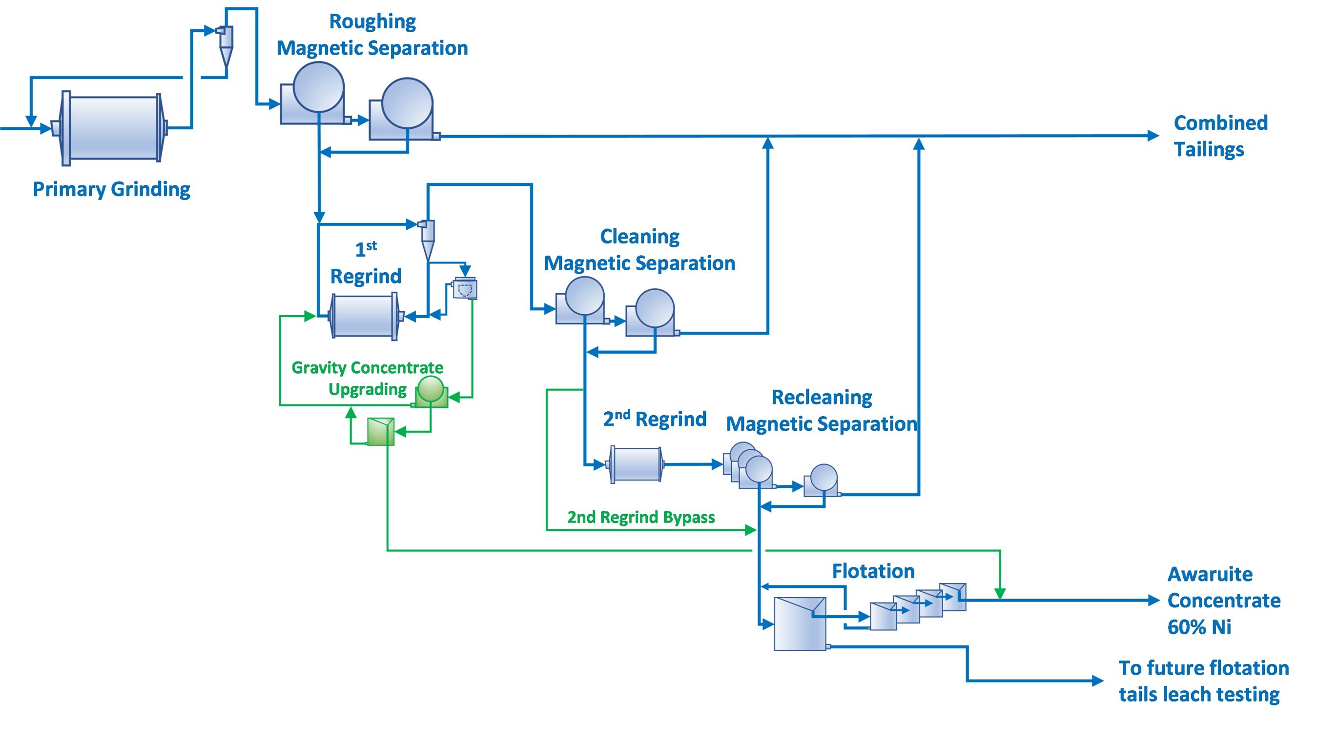 Figure 1 – Baptiste Mineral Processing Pilot Flowsheet (CNW Group/FPX Nickel Corp.) Figure 1 – Baptiste Mineral Processing Pilot Flowsheet (CNW Group/FPX Nickel Corp.)