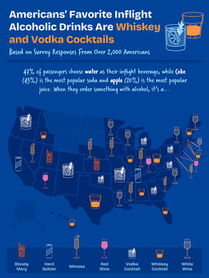 Americans' Favorite In-Flight Alcoholic Drinks