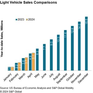 S&P Global Mobility: April auto sales to sustain spring volume push