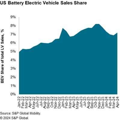 SP_Global_Mobility_US_Battery_Electric_Vehicle_Sales_Share.jpg
