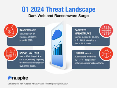 Q1 2024 Cybersecurity Snapshot: Ransomware and dark web activity see significant uptick.
