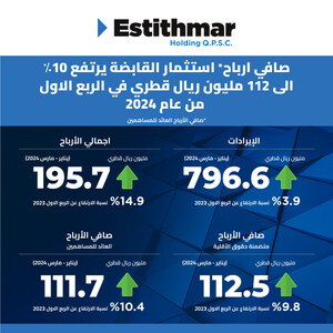 صافي أرباح* استثمار القابضة يرتفع 10% إلى 112 مليون ريال قطري في الربع الأول من عام 2024