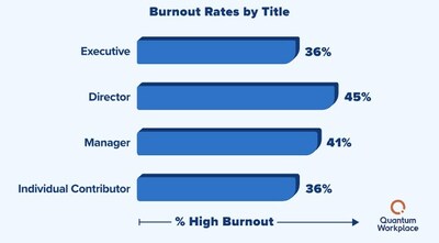 Rates of Employee Burnout by Title