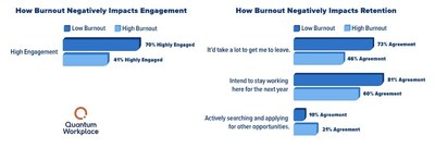 Impacts of Burnout on Engagement and Retention