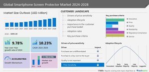 Smartphone Screen Protector Market size to record USD 902.62 million growth from 2024-2028, Growing development of new screen protectors is one of the key market trends, Technavio