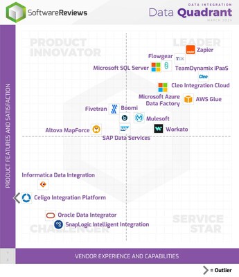 Info-Tech Research Group’s New Data Quadrant Report, Powered by SoftwareReviews, Reveals Top Data Integration Software Providers for 2024 (CNW Group/SoftwareReviews)
