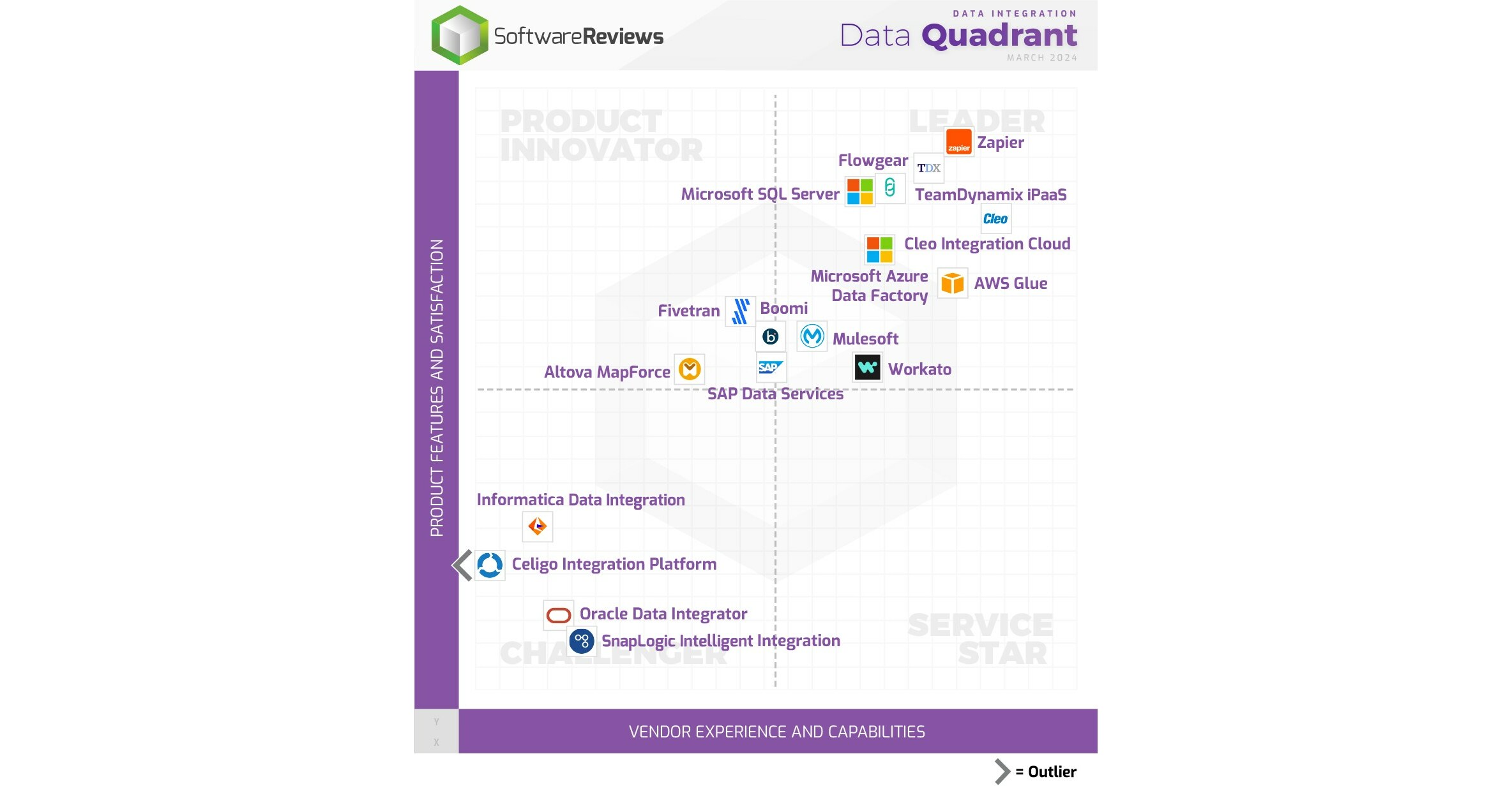 Info-Tech Research Group’s New Data Quadrant Report, Powered by SoftwareReviews, Reveals Top Data Integration Software Providers for 2024