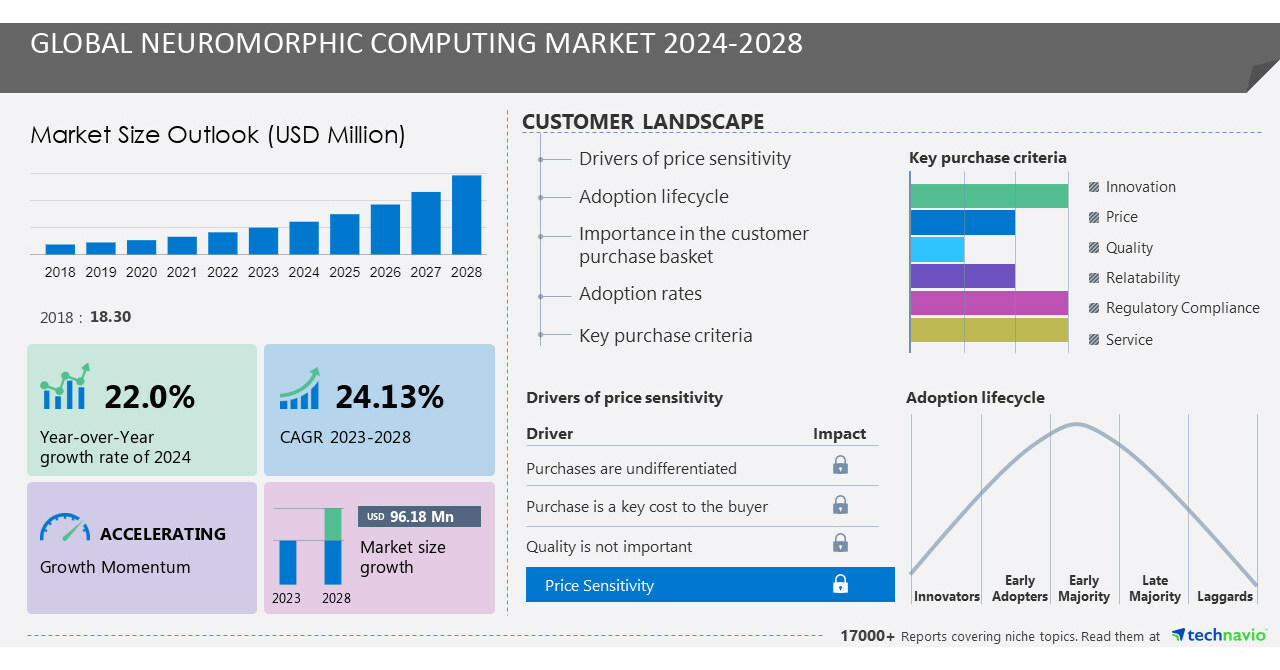 Neuromorphic Computing Market, 40% of Growth to Originate from North America, Technavio
