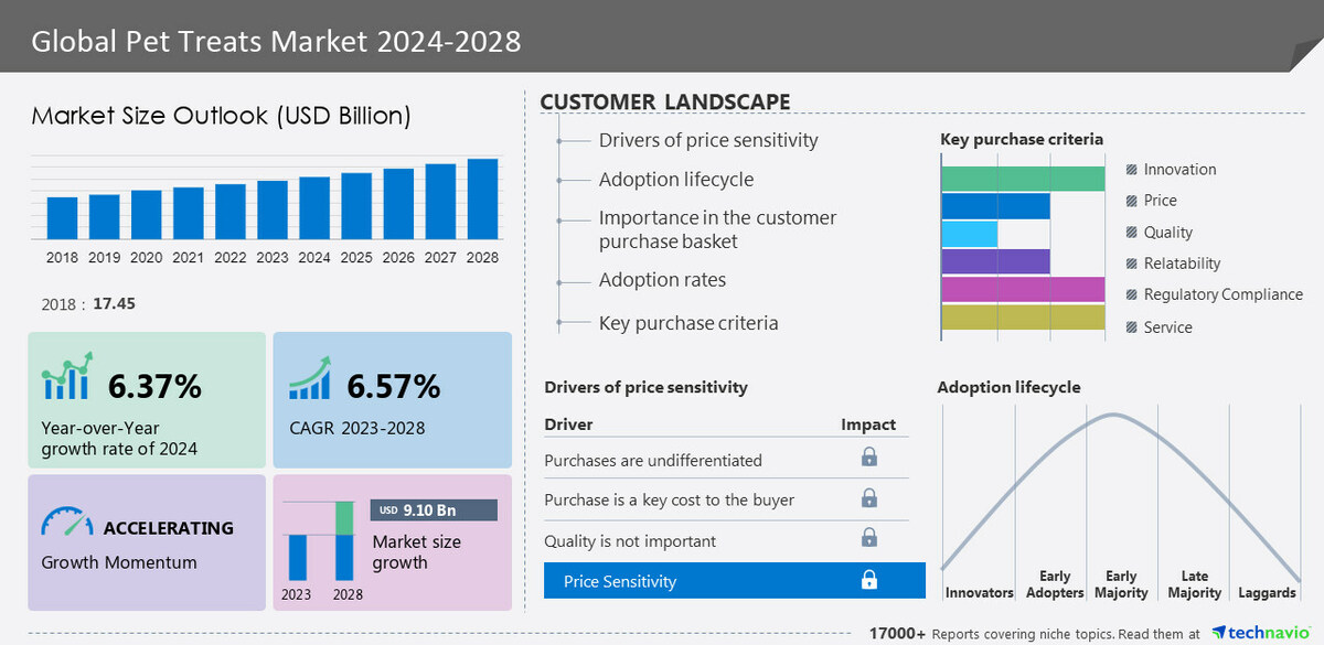 Pet Treats Market size to record USD 9.10 billion growth from 2024-2028, Growing preference for natural and organic pet treats is one of the key market trends, Technavio - Vimarsana News