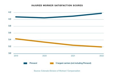 According to the Colorado Division of Workers' Compensation, Pinnacol's injured worker satisfaction scores have increased over the past four years.