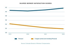 New state data shows injured workers rate Pinnacol highest-performing workers' comp carrier in the state by a wide margin
