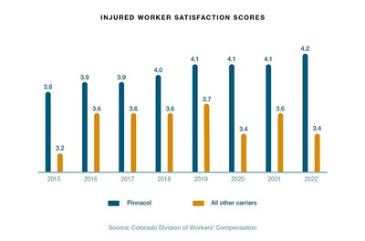 According to the Colorado Division of Workers' Compensation, Pinnacol scores highest among injured workers.