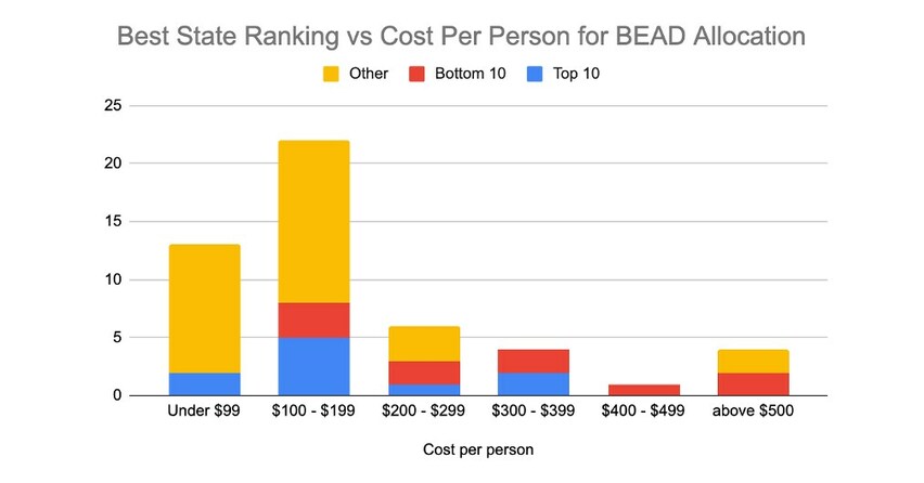 BEAD Program's $42 Billion Pledge: Balancing Broadband Access Against ...