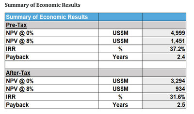 Summary of Economic Results