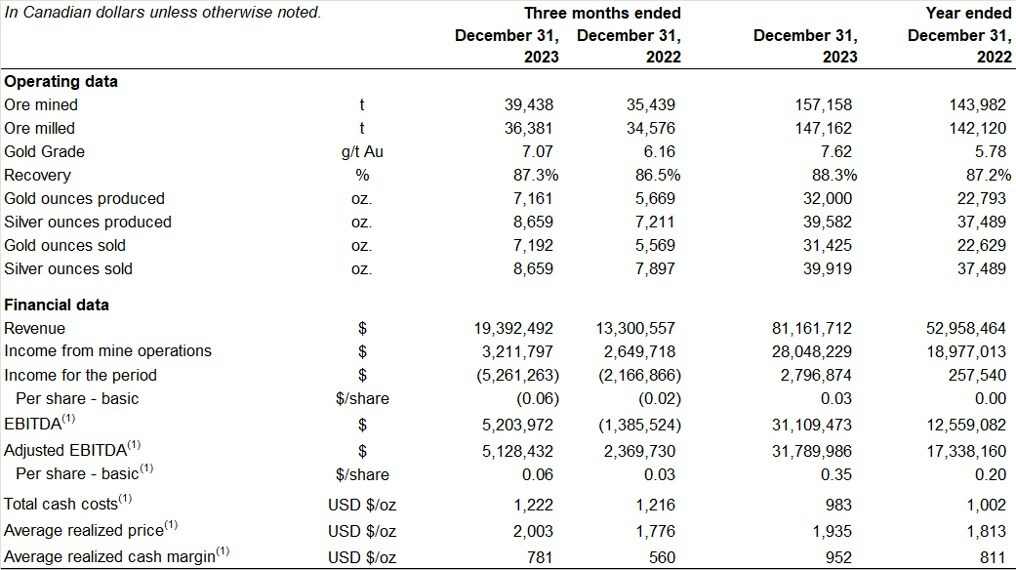 Three and Twelve Months Ended December 31, 2023 and 2022 (CNW Group/Soma Gold Corp.) Three and Twelve Months Ended December 31, 2023 and 2022 (CNW Group/Soma Gold Corp.)
