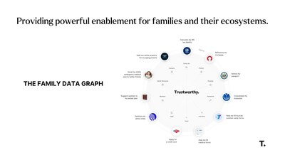 The "Family Data Graph" is a visual representation that illustrates how Trustworthy can centralize and streamline various aspects of family life and related tasks.