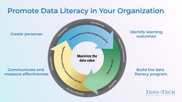 Info-Tech Research Group's "Promote Data Literacy in Your Organization" blueprint outlines a four-step approach to maximizing the potential and value of organizations' data assets. (CNW Group/Info-Tech Research Group)