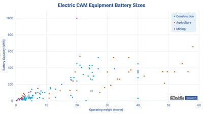Electric CAM Equipment Battery Sizes. Source: IDTechEx (PRNewsfoto/IDTechEx)