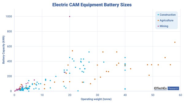 Tamaños de baterías de equipos CAM eléctricos.  Fuente: IDTechEx (PRNewsfoto/IDTechEx)