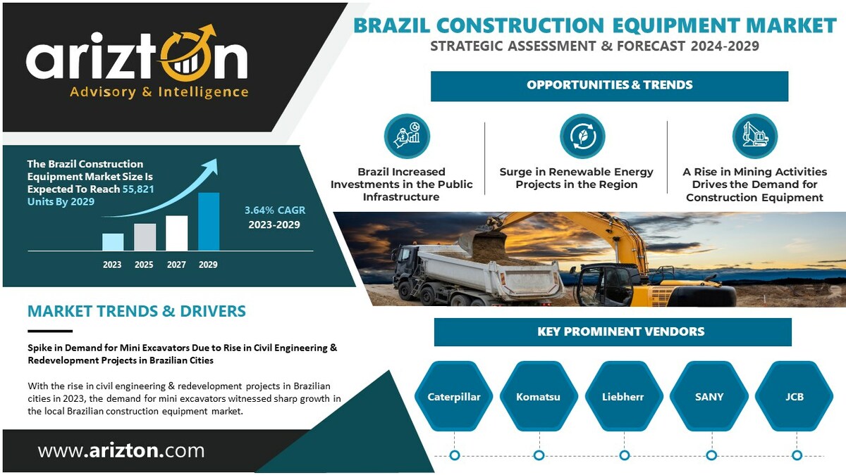 More than 55,821 Units of Construction Equipment to be Sold Across Brazil - Exclusive Research Report by Arizton - Vimarsana News