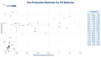 Fire protection materials for EV batteries. IDTechEx benchmarks various properties of over 130 fire protection materials. (PRNewsfoto/IDTechEx)