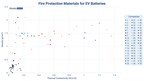 IDTechEx Research Analyzes the Increasingly Overcrowded EV Fire Protection Market