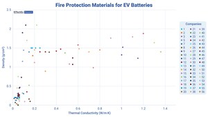 IDTechEx Research Analyzes the Increasingly Overcrowded EV Fire Protection Market