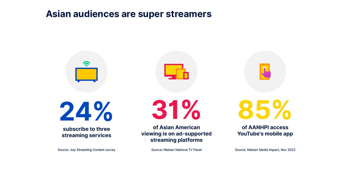 New 2024 Nielsen Report: Asian American Audiences Spend Nearly Equal Time on TV and Smartphone